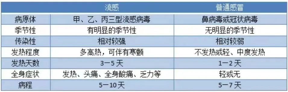 发烧注意！甲流、诺如病毒高发，和新冠有何区别？