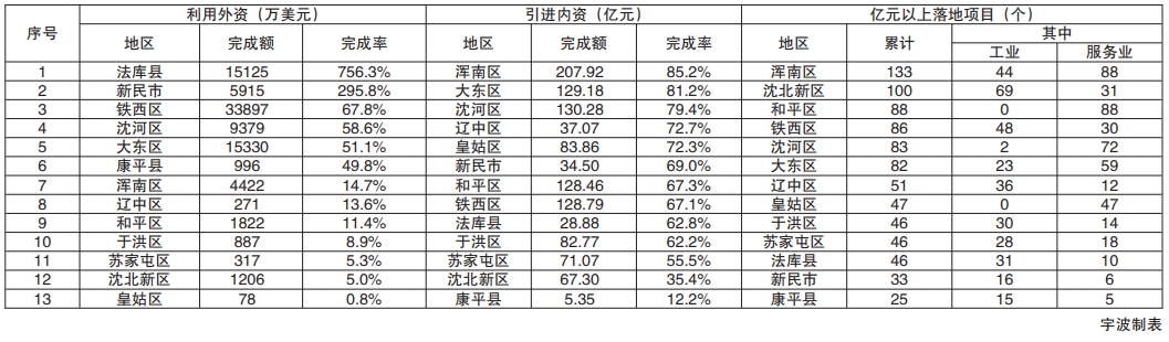1-8月沈阳市新落地亿元以上项目866个