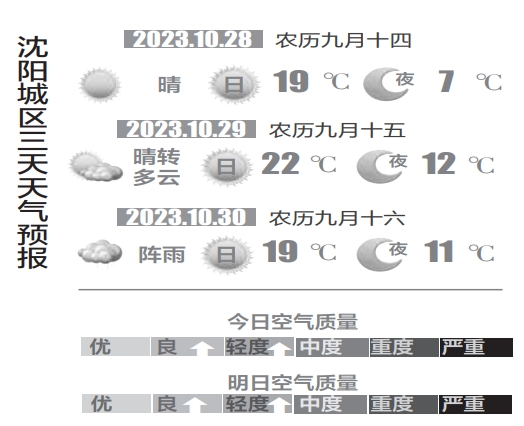 周末两天沈阳天气晴好下周一周二有阵雨