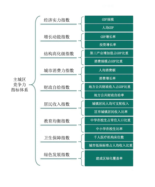 2023年全国综合竞争力百强主城区等榜单