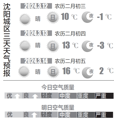 今天起沈阳强势回暖周六或再迎雨雪天气