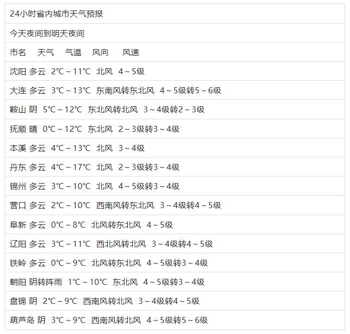 明天辽宁大部城市为多云天气朝阳有阵雨下周一至周四气温回升周五大幅
