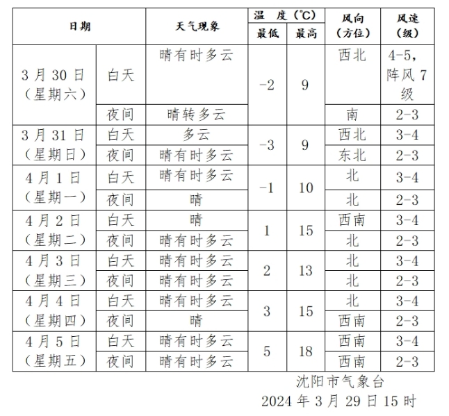 本周末沈阳天气晴好最高气温9左右