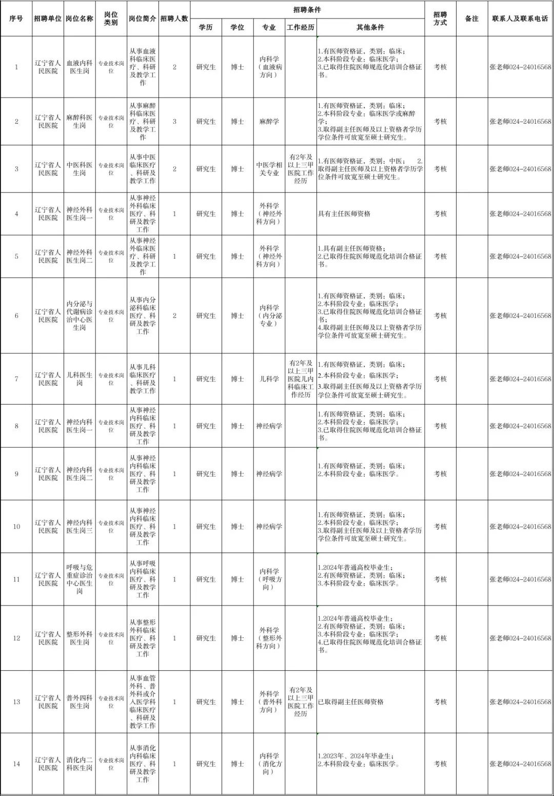 辽宁5家事业单位公开招聘