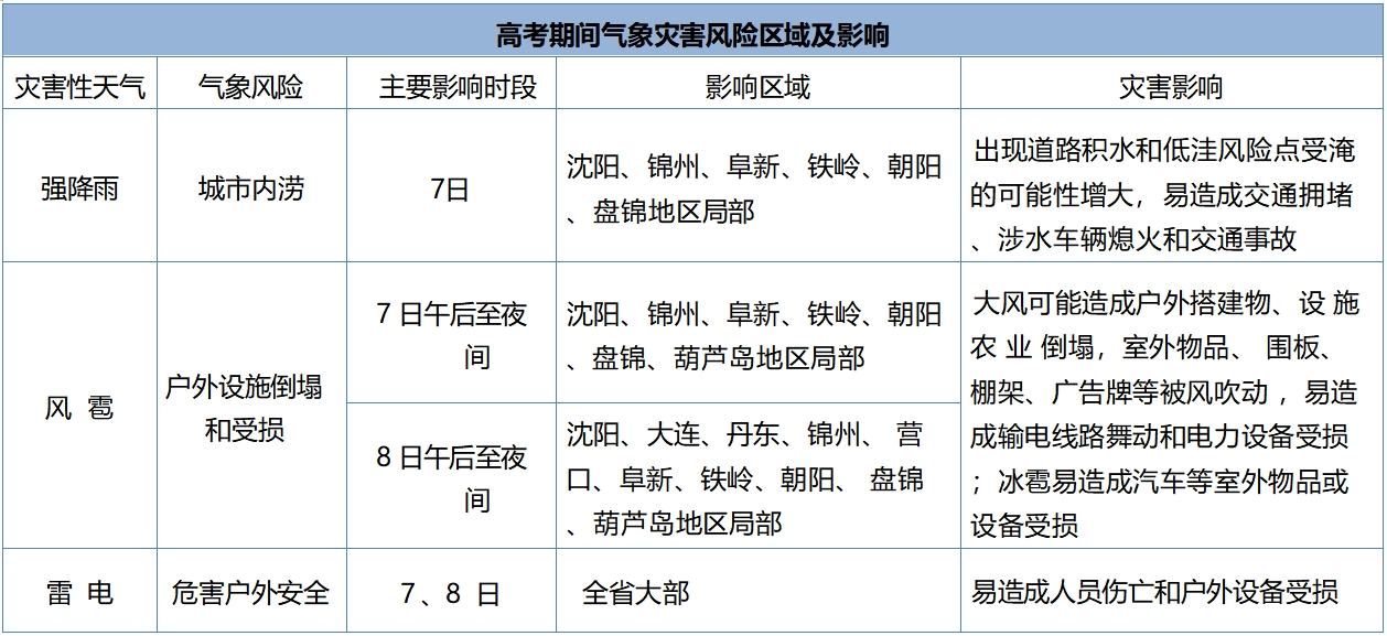 提醒广大考生及家长密切关注最新天气预报预警信息,当有雷电,大风
