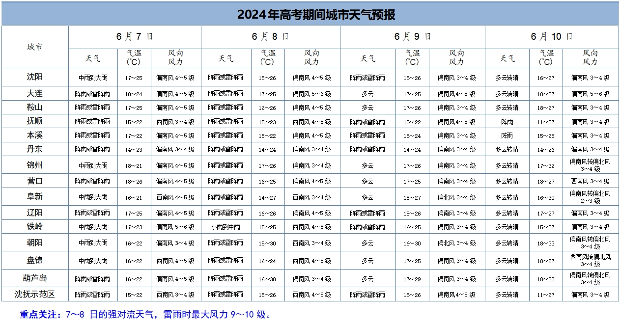 提醒广大考生及家长密切关注最新天气预报预警信息,当有雷电,大风