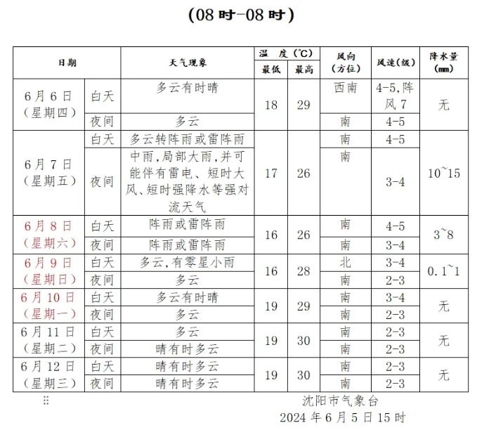 高考天气预报|沈阳多阵雨并伴有强对流天气