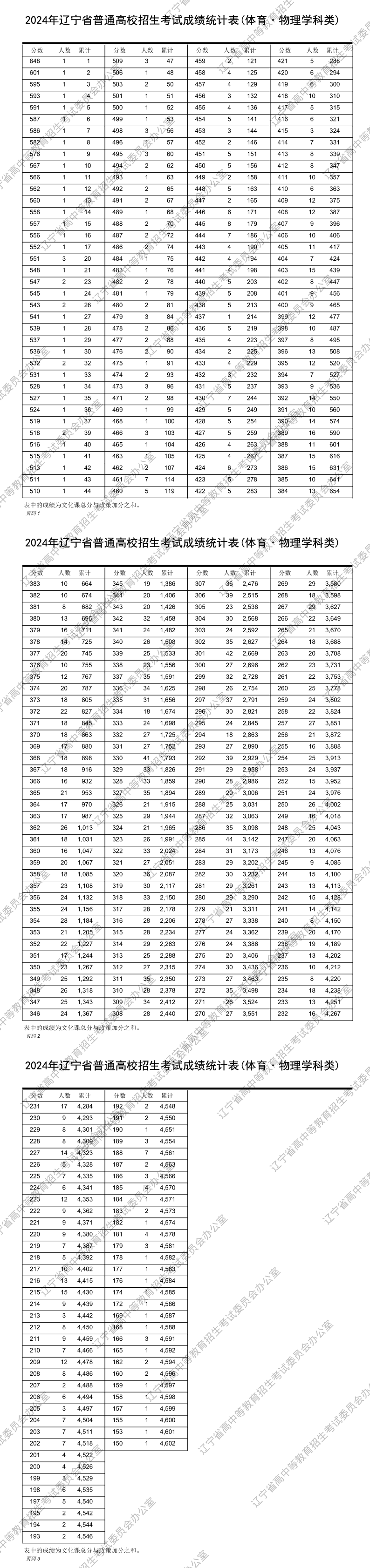 2024年辽宁高考"一分一段表"发布!