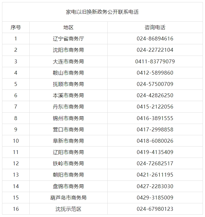 每件最高补贴2000元！辽宁省2025年家电以旧换新工作实施细则公布